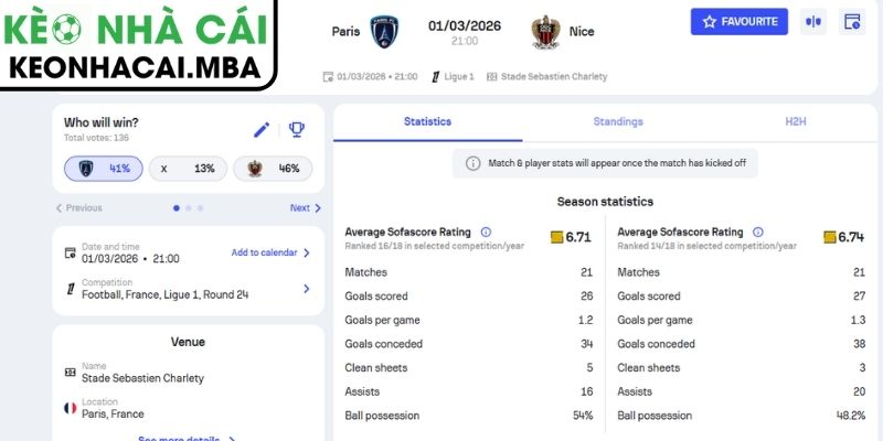 Kèo châu Á trận Paris FC vs Nice (21:00 01/03, Ligue 1)
