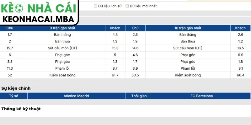 Phong độ Atlético de Madrid