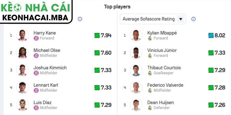 Phong độ Bayern Munich