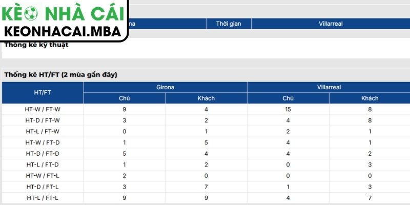Thông tin lực lượng trận Girona vs Villarreal (02:00 07/04, La Liga)