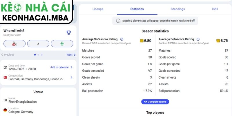 Soi kèo Köln vs Werder Bremen (20:30 12/04, Bundesliga) 2 Phong độ Köln