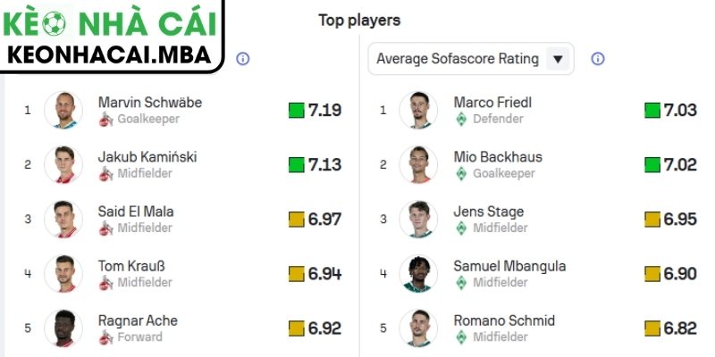 Soi kèo Köln vs Werder Bremen (20:30 12/04, Bundesliga) 4 Thông tin lực lượng trận Köln vs Werder Bremen (20:30 12/04, Bundesliga)