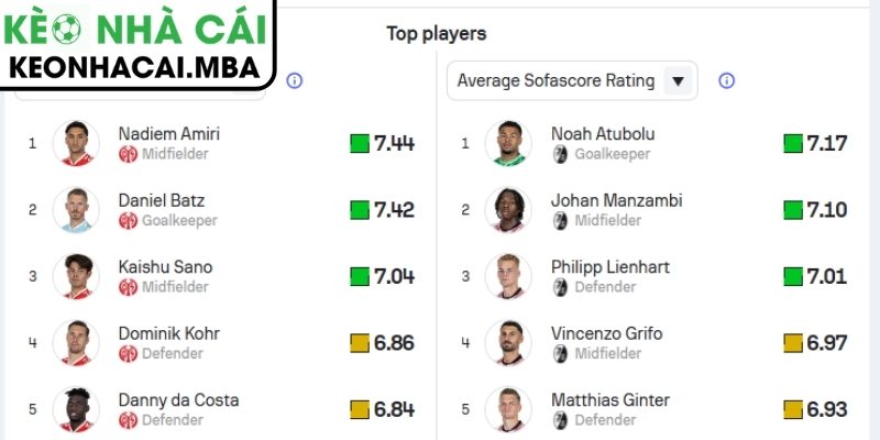 Thông tin lực lượng trận Mainz 05 vs Freiburg (00:30 13/04, Bundesliga)