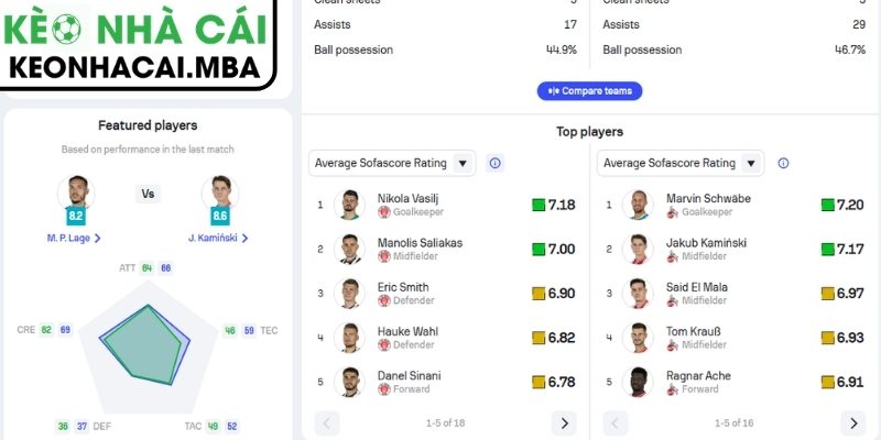 Phong độ St. Pauli